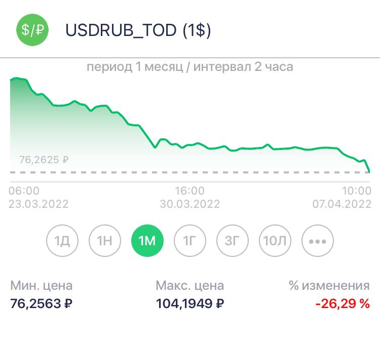 Московская биржа курс доллара к рублю сейчас. Курс доллара на сегодня на Московской бирже. Курс доллара на бирже. Биржевой курс доллара на сегодня. Курс доллара на Московской бирже.