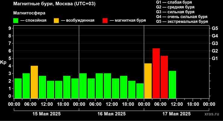 Землю накрыла магнитная буря 2 yu170525.10.01
