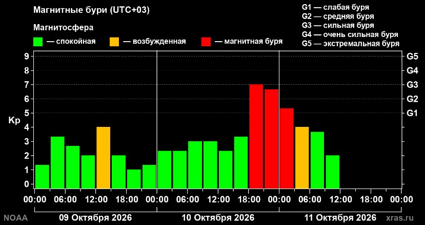 Сильнейшая за три месяца магнитная буря пошла на спад 3 yu111026.10.04